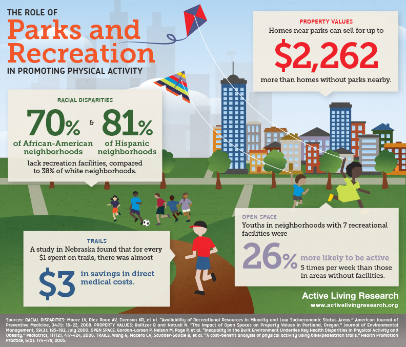 Infographic The Role of Parks and Recreation in Promoting Physical